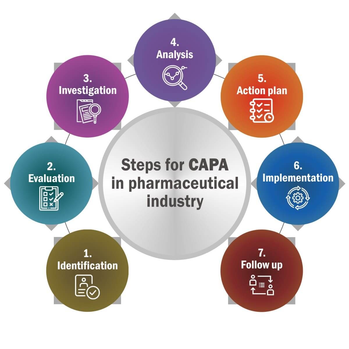 steps for capa in pharma industry